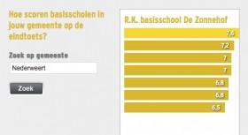 Cito scores Basisscholen 2013