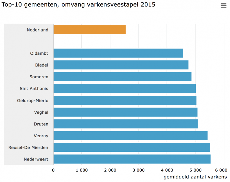 Top 10 gemeenten, omvang varkensveestapel 2015