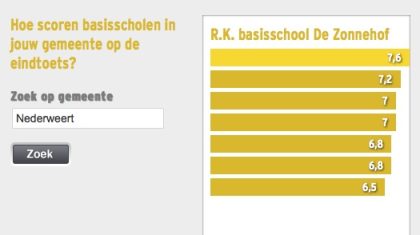 Cito-scores-Basisscholen-2013