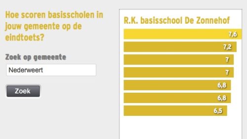 Cito-scores-Basisscholen-2013